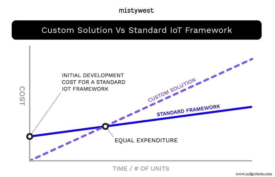 Why Your Connected Devices Need an IoT Framework: 5 Key Benefits