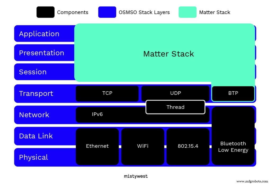 Matter: Revolutionizing Smart Home Connectivity