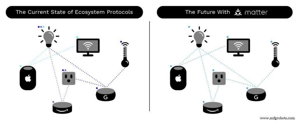 Matter: Revolutionizing Smart Home Connectivity