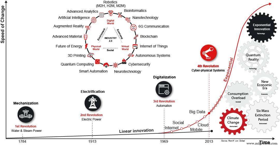 The Fourth Industrial Revolution: Tracing Its Origins and Evolution in the 21st Century