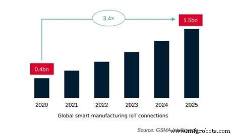 GSMA Intelligence’s Peter Jarich: 5G Is Critical for Scaling IoT