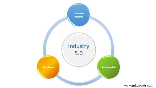 Industry 5.0: Human‑Centric, Sustainable, and Resilient Innovation for the Future of Manufacturing