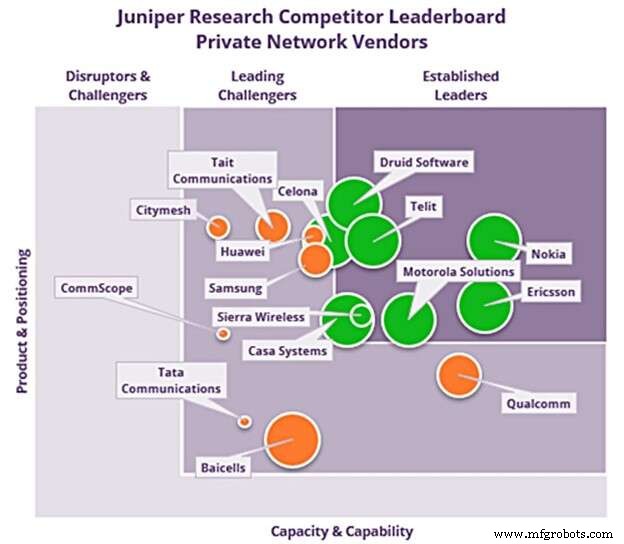 Private Cellular Networks: The Key to Unlocking Industry 4.0