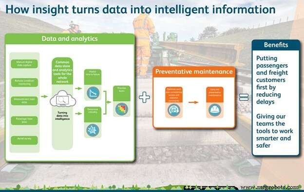 Network Rail Modernizes the World’s Oldest Railway with IoT, AI, and Deep Learning