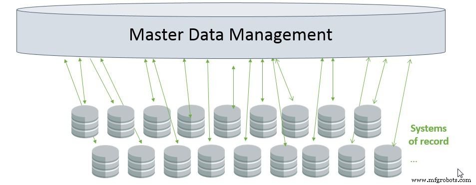 Driving Innovation: Process, Master Data, and Digital Transformation – Part II