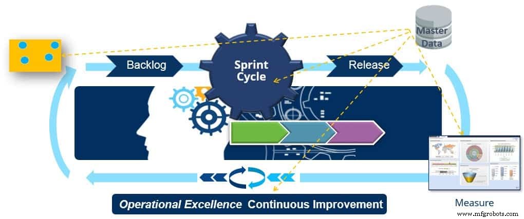 Driving Innovation: Process, Master Data, and Digital Transformation – Part II