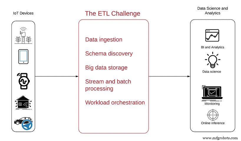 Overcome IoT Data ETL Challenges to Boost ROI