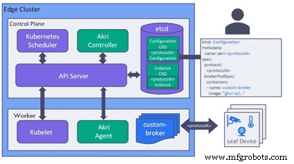 Easily Discover Edge Devices with Akri on Kubernetes-Enabled Edge Platforms