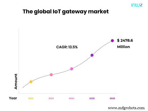Mastering IoT Gateways: Seamlessly Connect Devices to the Cloud