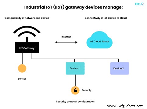 Mastering IoT Gateways: Seamlessly Connect Devices to the Cloud