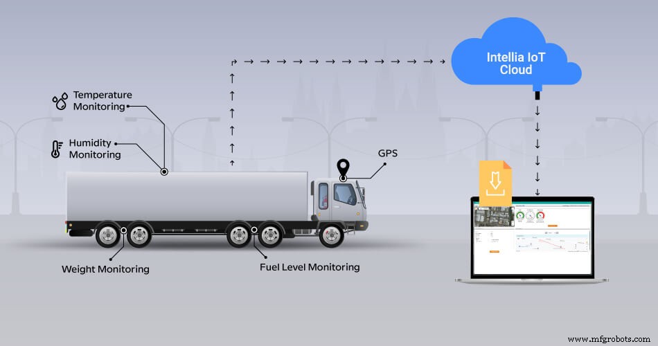 Tracking Real-Time Fleet Data with IoT on a Unified Platform