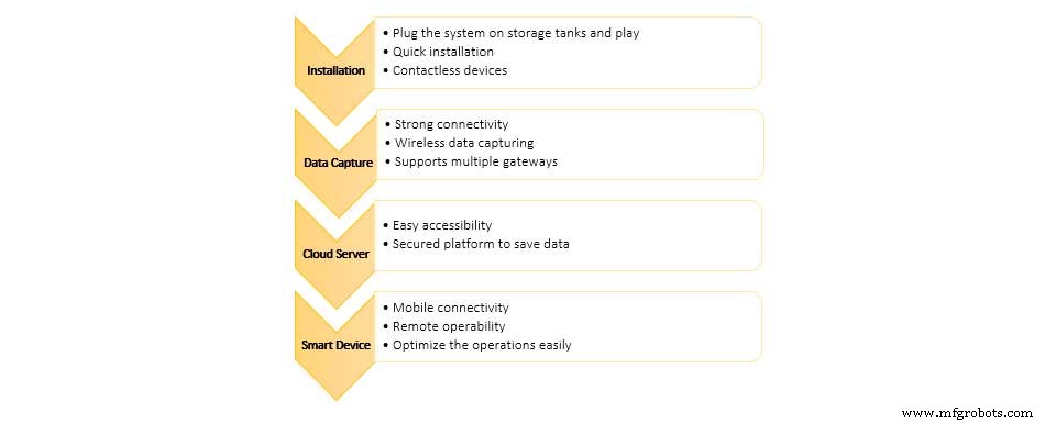 Elevate Your Beverage Operations with IoT-Driven Level Monitoring