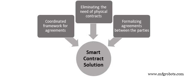 Elevate Business Productivity with Smart Contract Solutions
