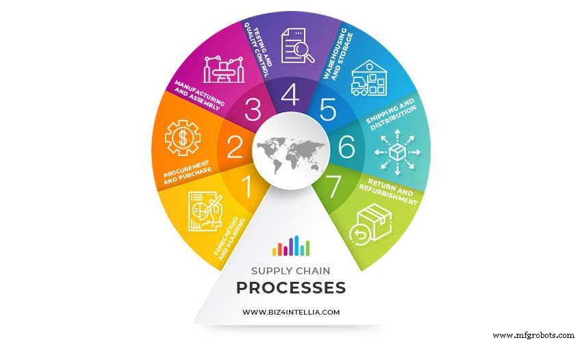 How IoT Transforms Supply Chain Operations Across Industries