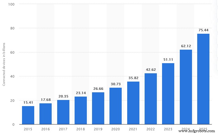 IoT in 2020: How Advancements Are Shaping Our Future