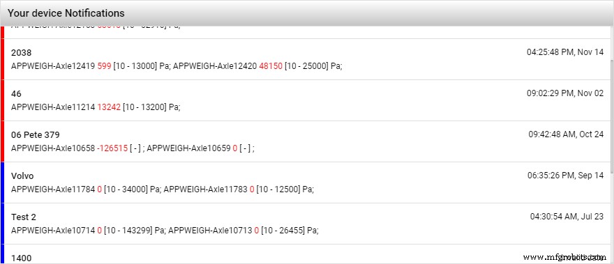 Mastering Real‑Time, Indication‑Based Monitoring for Efficient Fleet Management