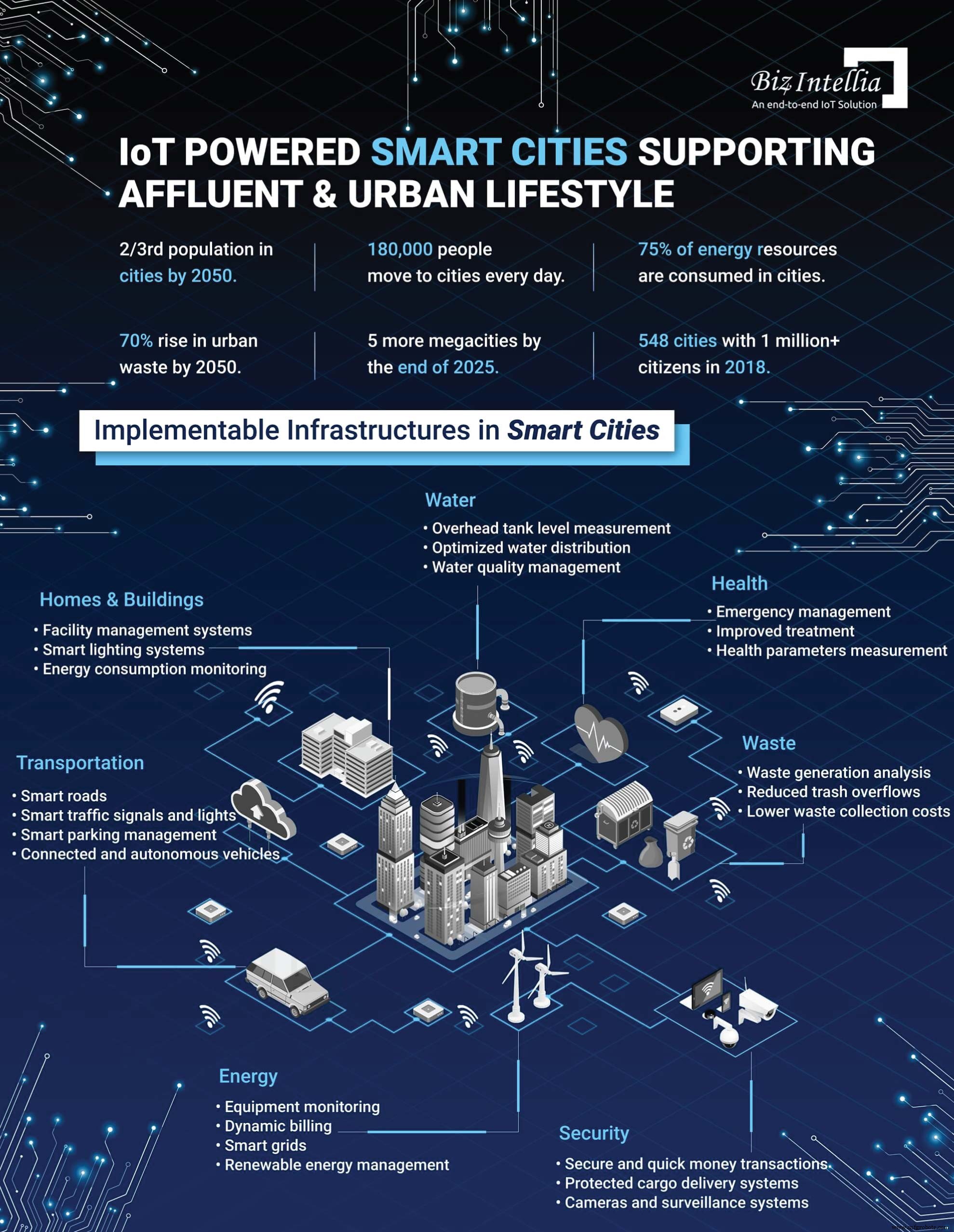 Revolutionizing Urban Life: IoT-Driven Smart City Solutions for Growth and Sustainability
