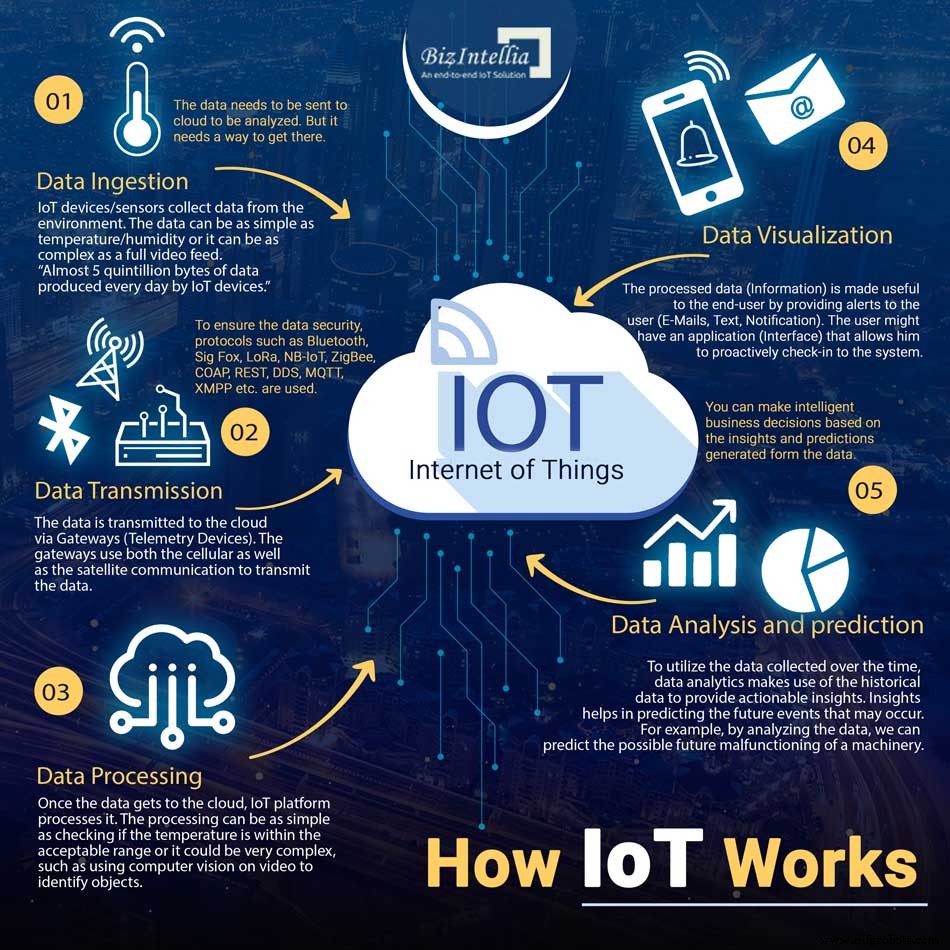 Understanding IoT: How It Works and Why It Matters