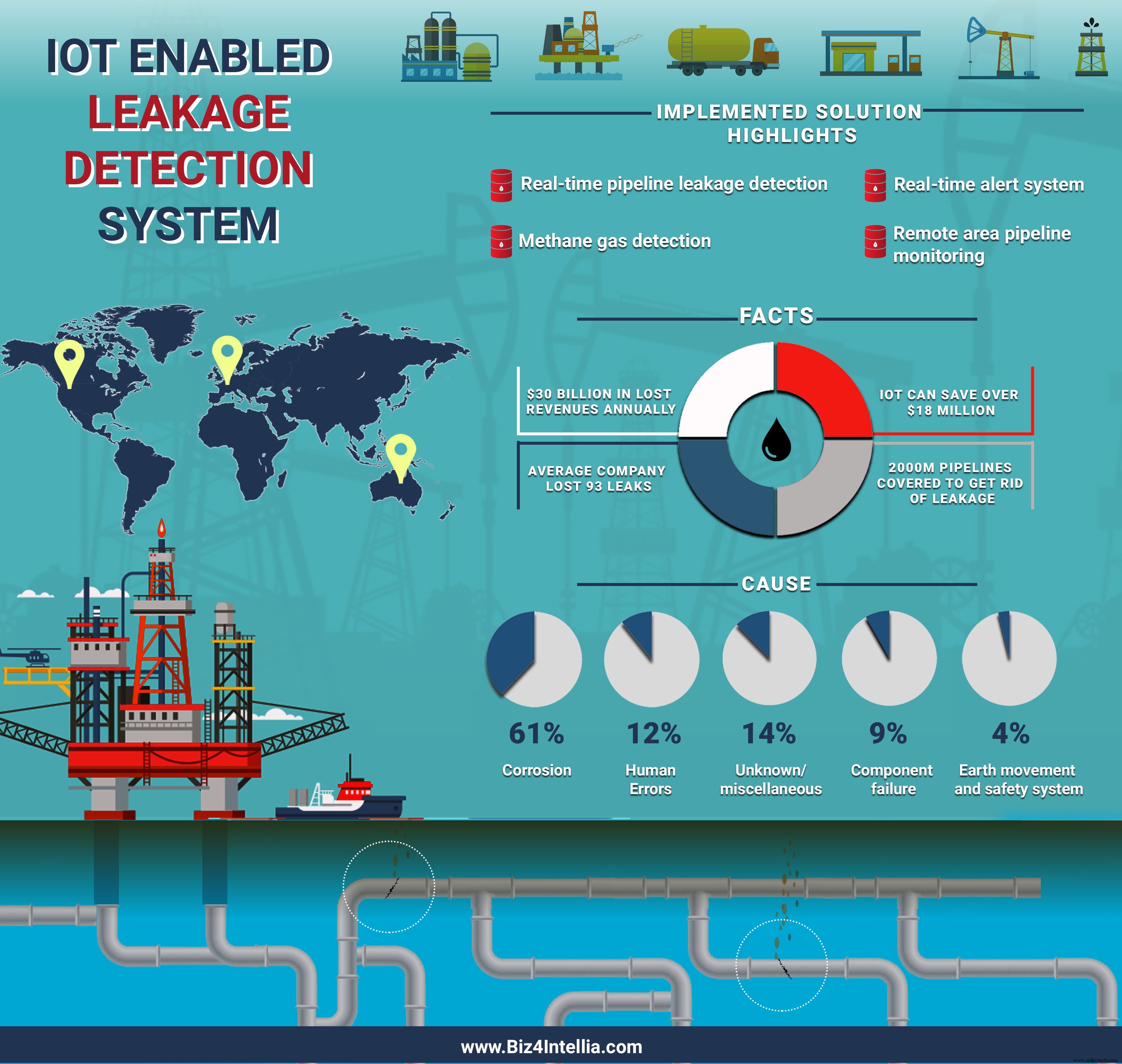 IoT-Enabled Pipeline Leak Detection: Enhancing Oil & Gas Safety