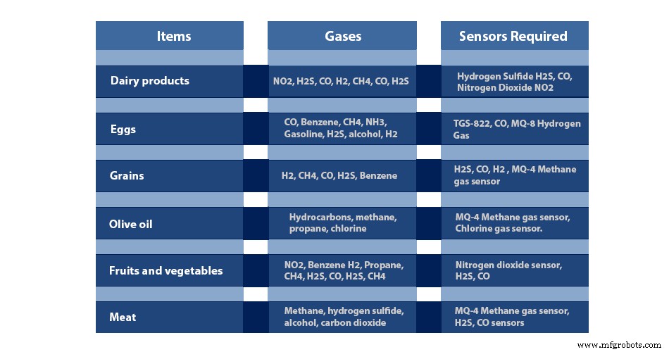 Harnessing IoT to Cut Food Waste and Combat Global Hunger