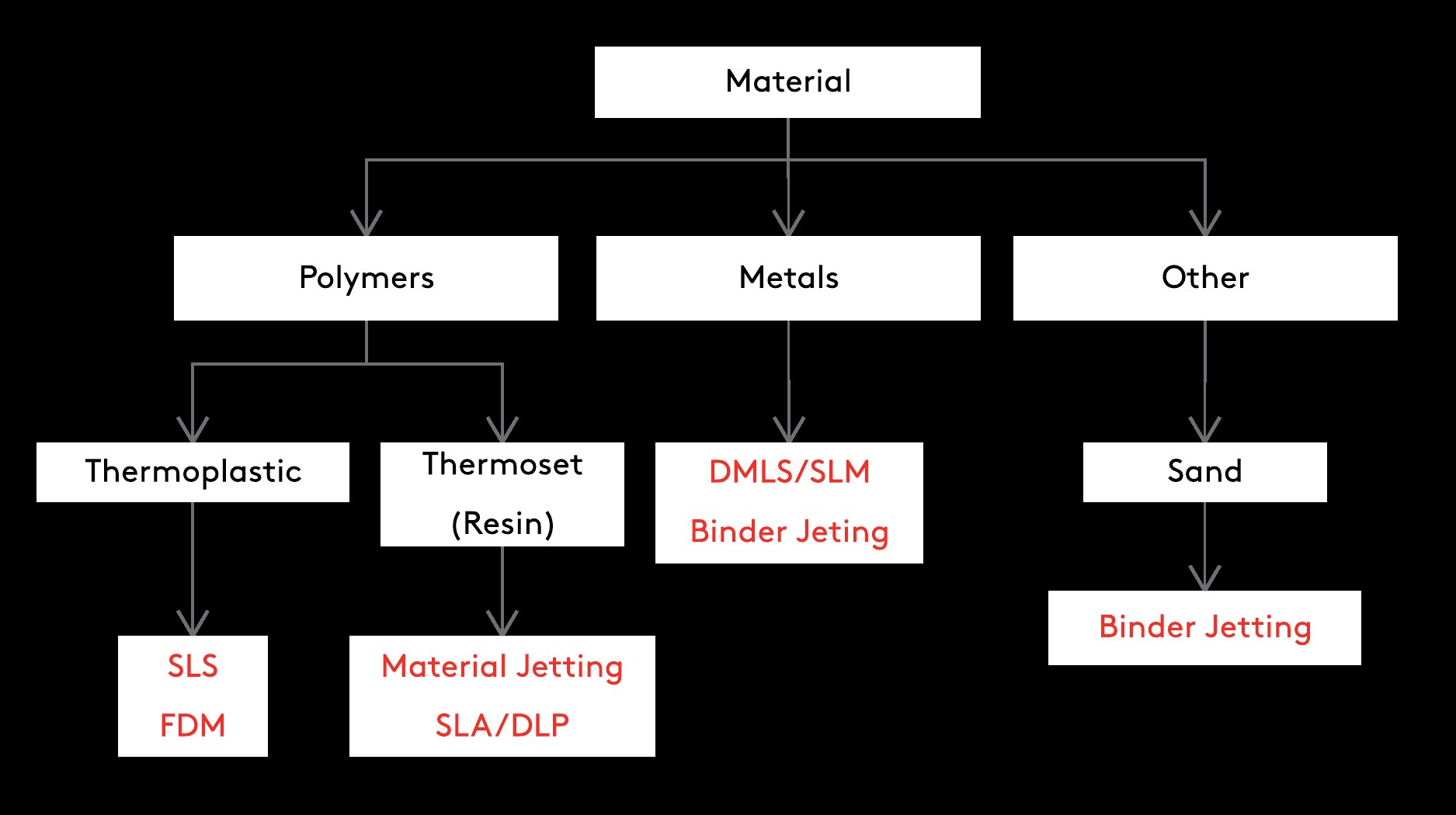 How to Choose the Ideal 3D Printing Process for Your Projects