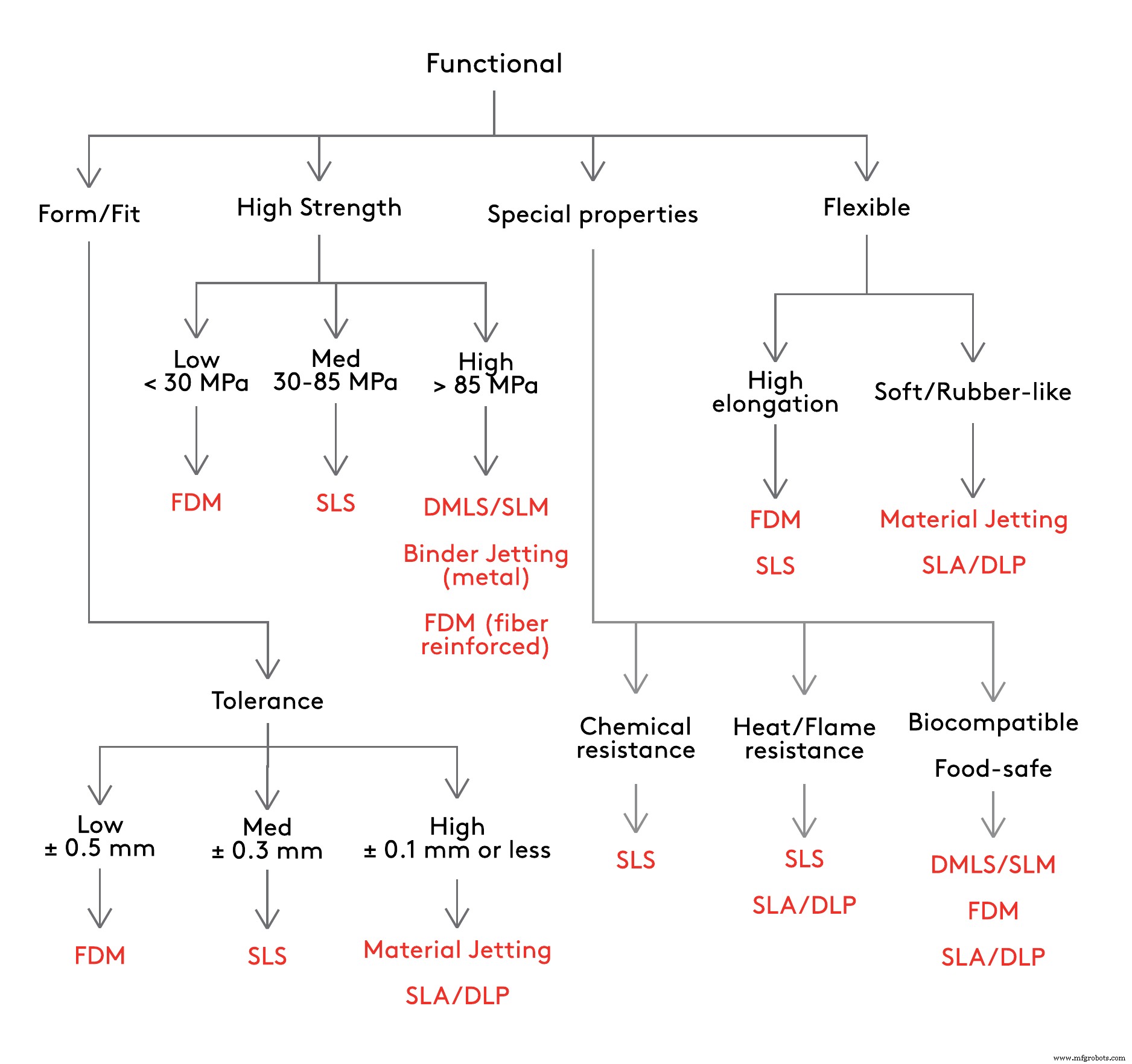 How to Choose the Ideal 3D Printing Process for Your Projects