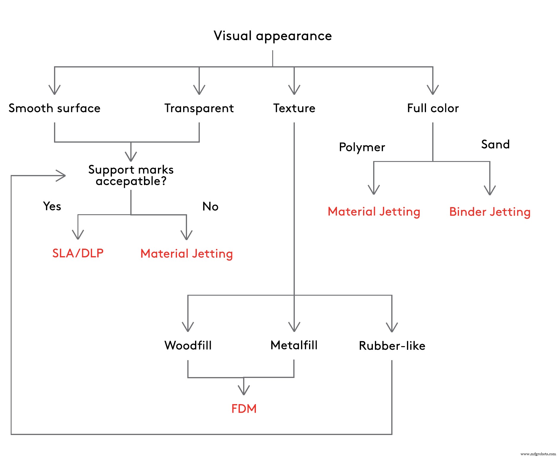 How to Choose the Ideal 3D Printing Process for Your Projects