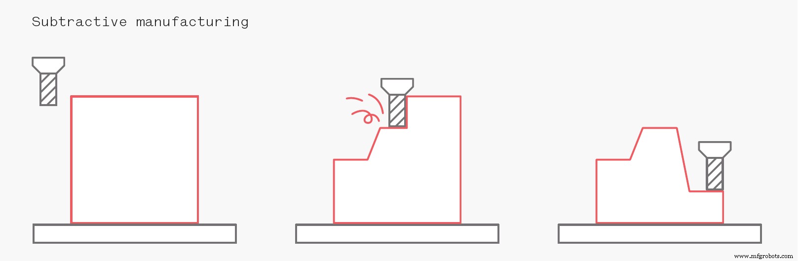 Comparing 3D Printing and CNC Machining: Which Is Best for Your Projects