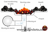 Mastering Blacksmithing Forges: A Comprehensive Guide