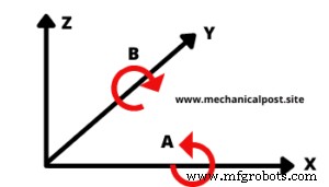 Understanding 3‑, 4‑, 5‑, and 6‑Axis CNC Machining: A Complete Guide