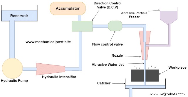 Water Jet Machining: How It Works, Parts, Benefits, and Applications – PDF Guide