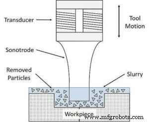Ultrasonic Machining (USM): Parts, Process, Applications & Benefits – PDF Guide