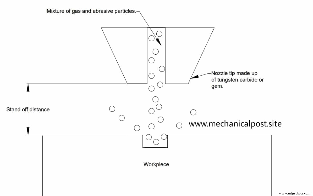 Abrasive Jet Machining: How It Works, Benefits, and Applications