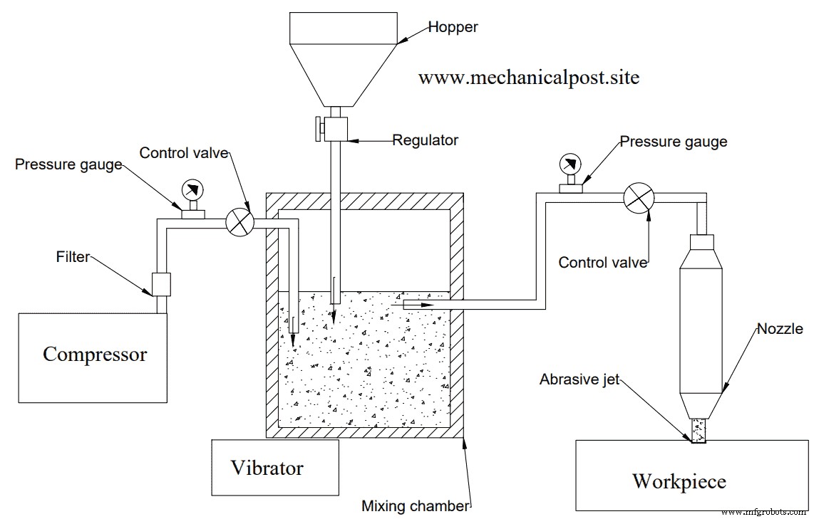 Abrasive Jet Machining: How It Works, Benefits, and Applications