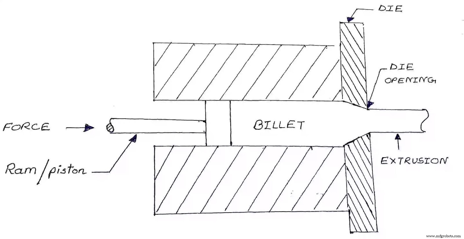 Extrusion Explained: Process, Benefits, and Limitations – A Technical Overview