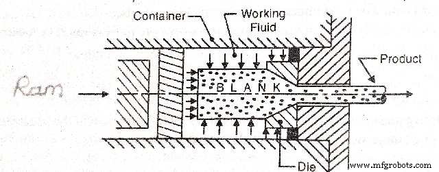 Extrusion Explained: Process, Benefits, and Limitations – A Technical Overview