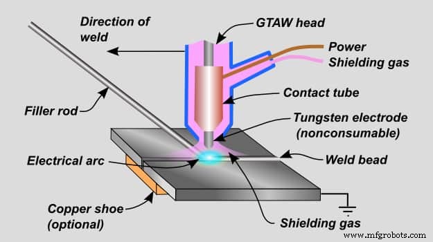 GTAW/TIG Welding Explained: Process, Benefits & Applications