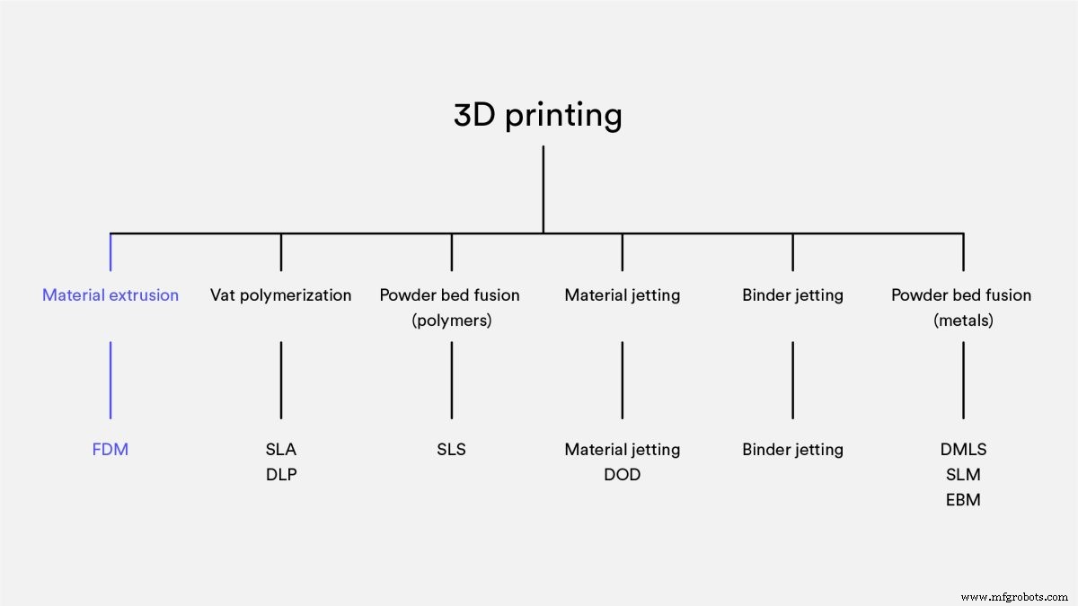 Understanding FDM 3D Printing: A Comprehensive Guide by Hubs
