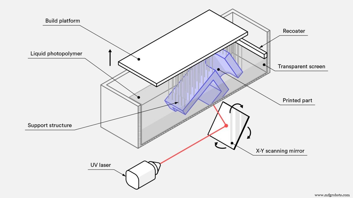 Understanding SLA 3D Printing: Process, Benefits, and Applications
