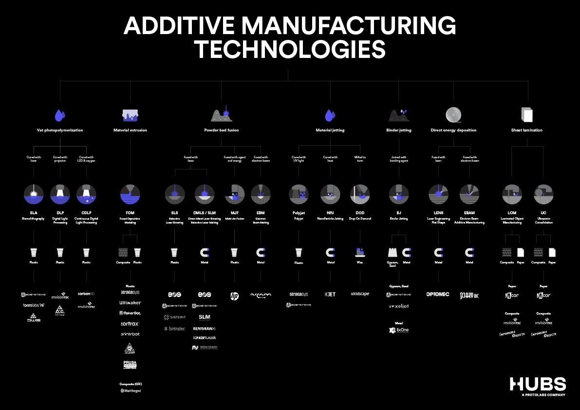 Discover the Types of 3D Printers and Their Capabilities