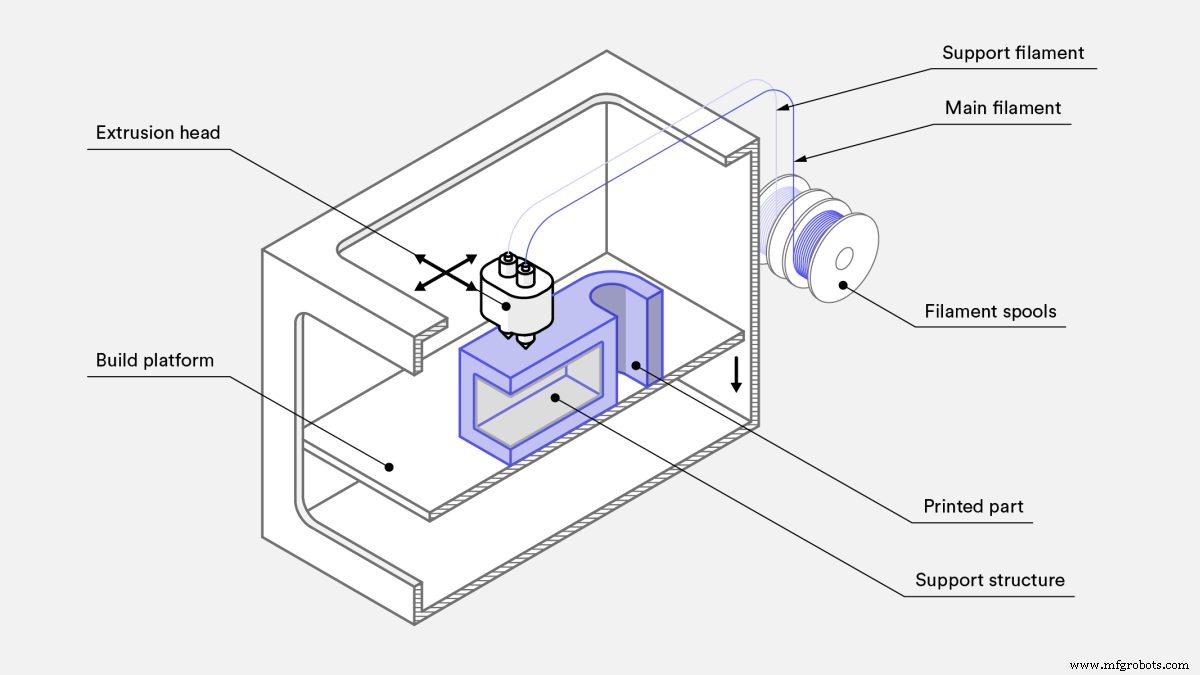 Discover the Types of 3D Printers and Their Capabilities