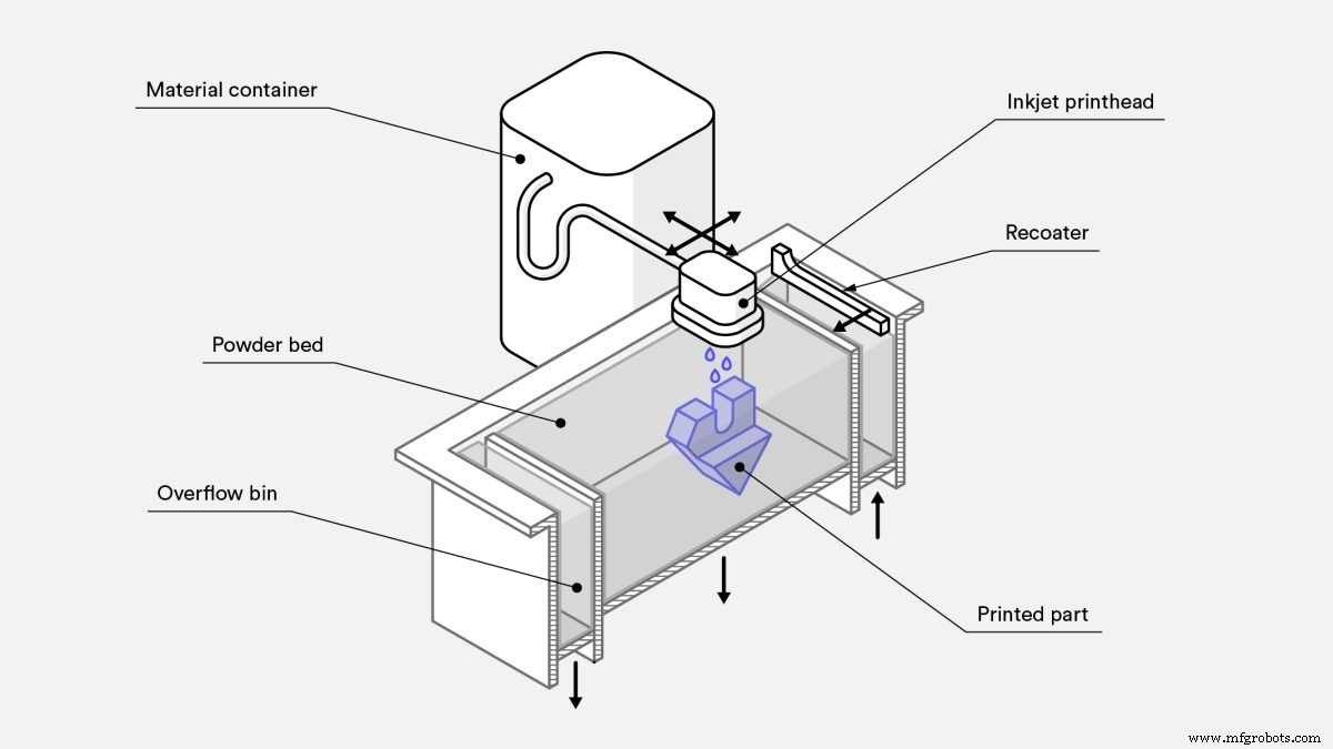 Discover the Types of 3D Printers and Their Capabilities