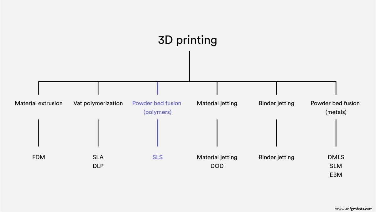 Understanding SLS 3D Printing: How Selective Laser Sintering Creates Durable Parts