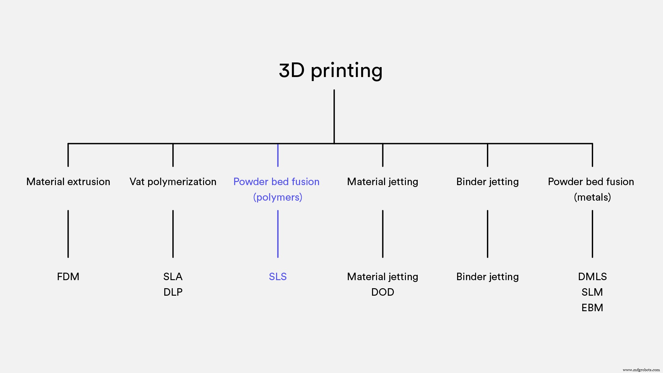 SLS vs MJF: Understanding the Key Differences in Powder Bed Fusion 3D Printing