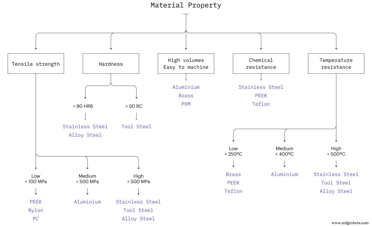 Choosing the Optimal CNC Material: A Guide to Performance, Cost, and Application