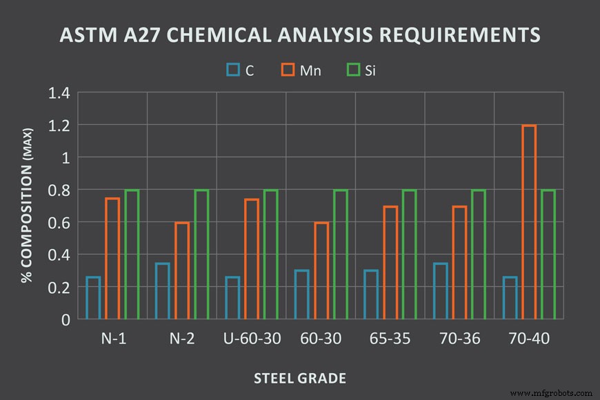 ASTM A27 Steel: How to Select the Ideal Grade for Your Casting