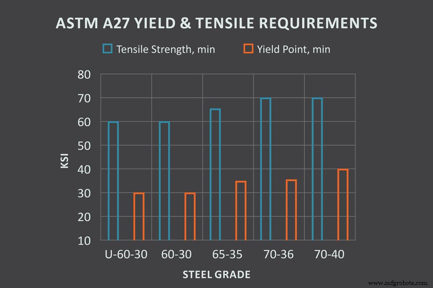 ASTM A27 Steel: How to Select the Ideal Grade for Your Casting