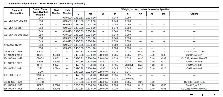 Converting ASTM Steel Grades: A Practical Guide for Designers