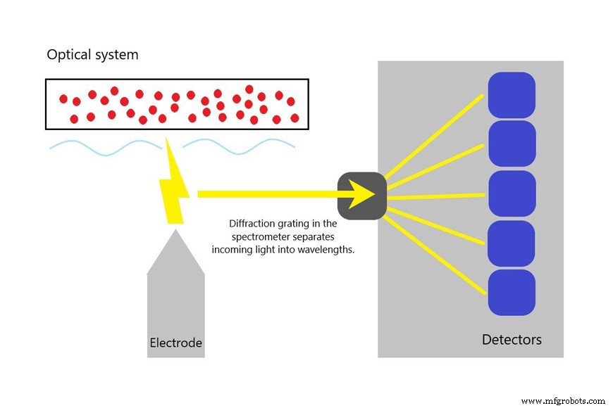 Advanced Spectrometers for Precise Elemental Analysis in Foundry Metals