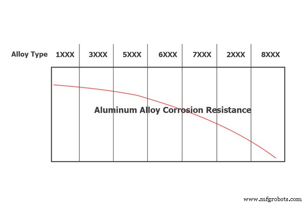 Aluminum Alloys: Exceptional Corrosion Resistance and Performance